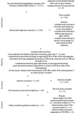 Strengthening Executive Function and Self-Regulation Through Teacher-Student Interaction in Preschool and Primary School Children: A Systematic Review